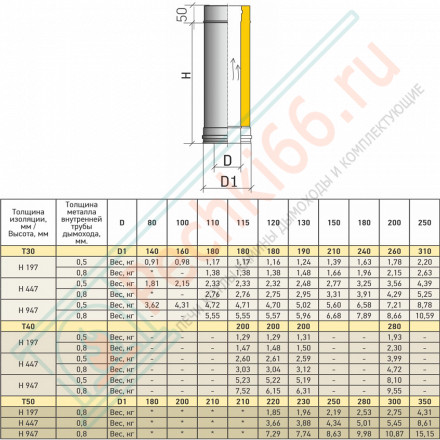 Сэндвич труба Термо L 250 ТТ-Р (316-0.5/304) d-180/240 (ТиС Промо)