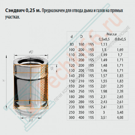 Сэндвич труба для дымохода L=0,25м (НЕРЖ-430/0,8-НЕРЖ-430/0,5) d-250/350 (Ferrum HF)