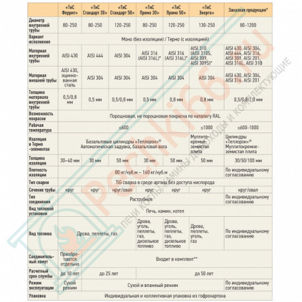 Площадка монтажная термо ПМТ-Р с хомутом (316-0.8/304-0.5) d-200/300 (ТиС Промо)